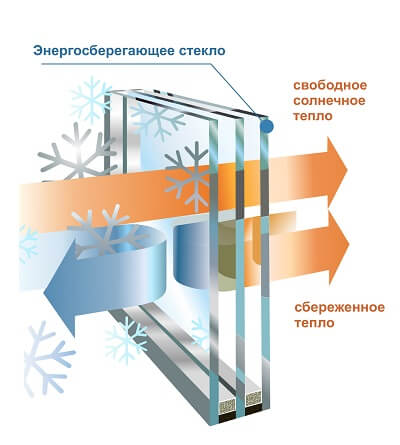 Пластиковые оконные стеклопакеты в Алматы