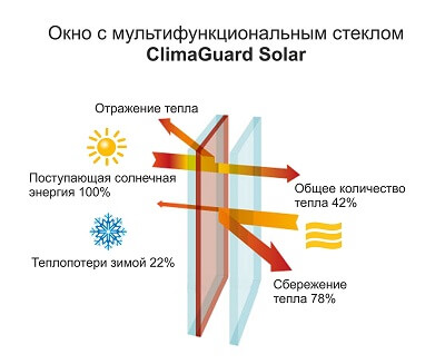 Пластиковые оконные стеклопакеты недорого