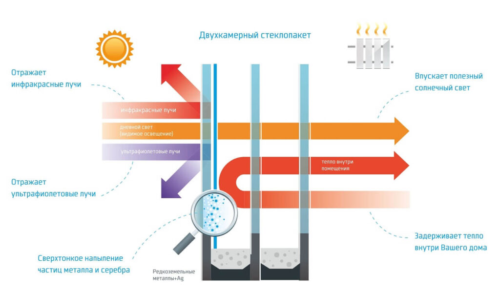 Пластиковые оконные стеклопакеты по доступным ценам