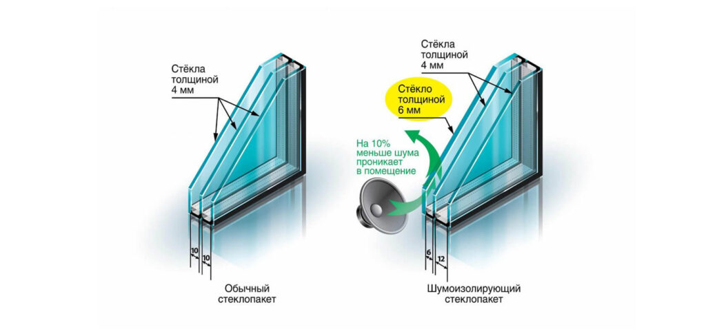 виды стеклопакетов