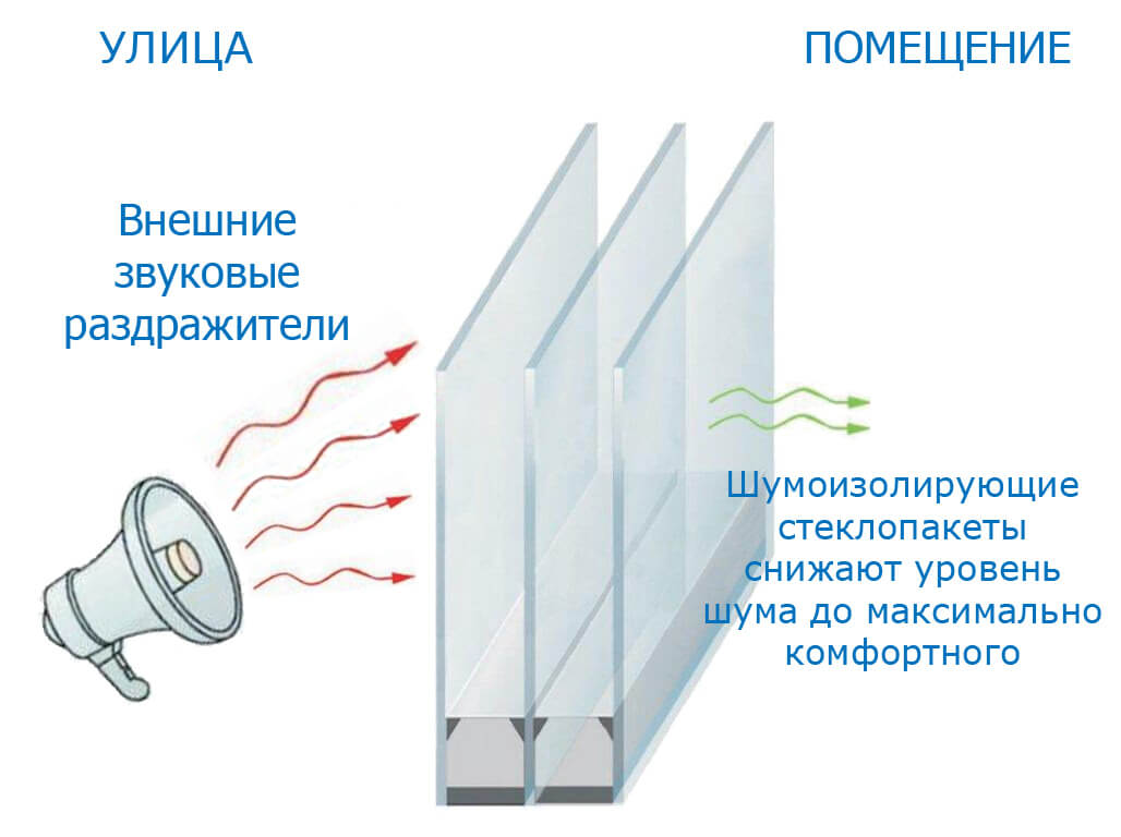 Шумоизоляционные стеклопакеты заказать в Алматы - realplast.kz